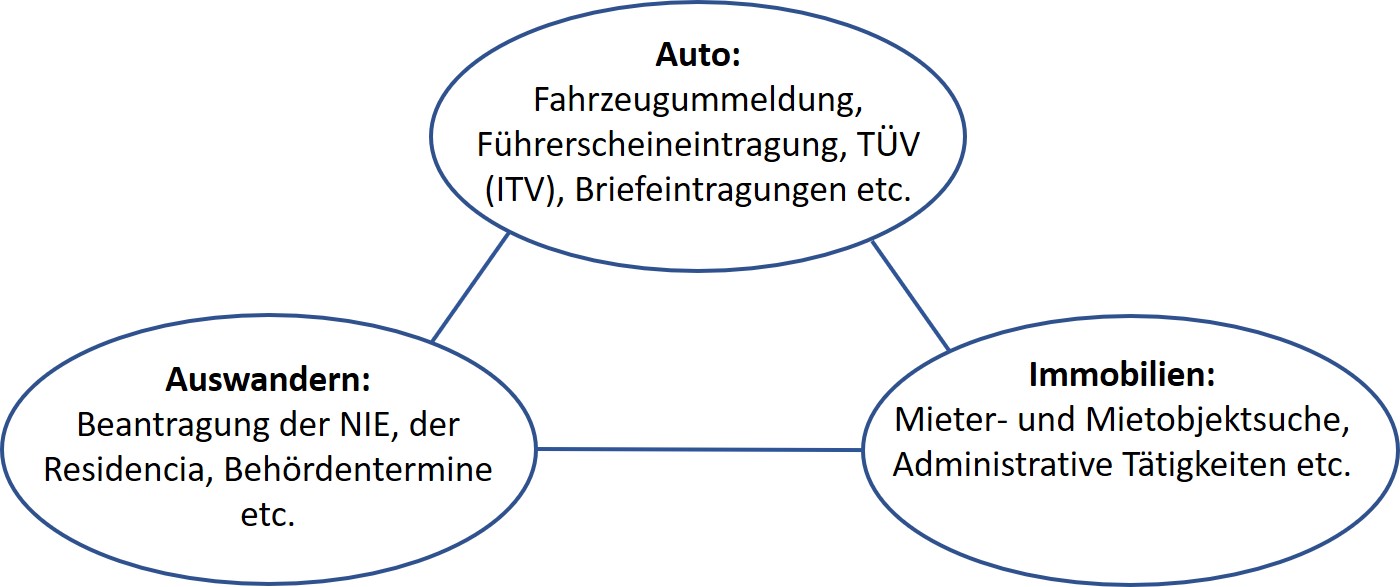 Service Überblick